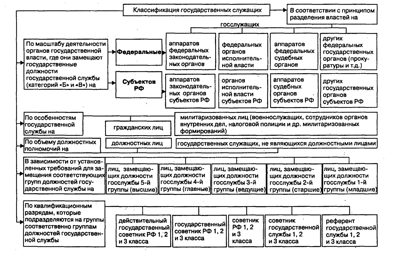 Понятие и виды проектов в органах власти